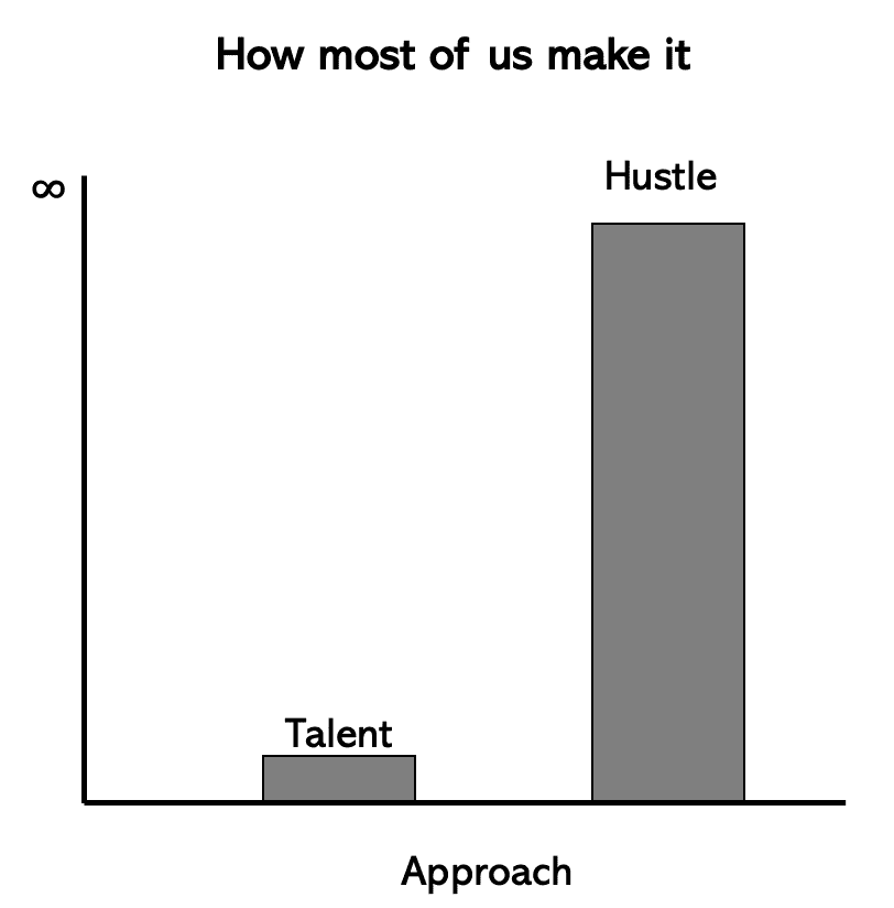 Talent vs. Hustle - The majority of us mostly hustle our way through it.
