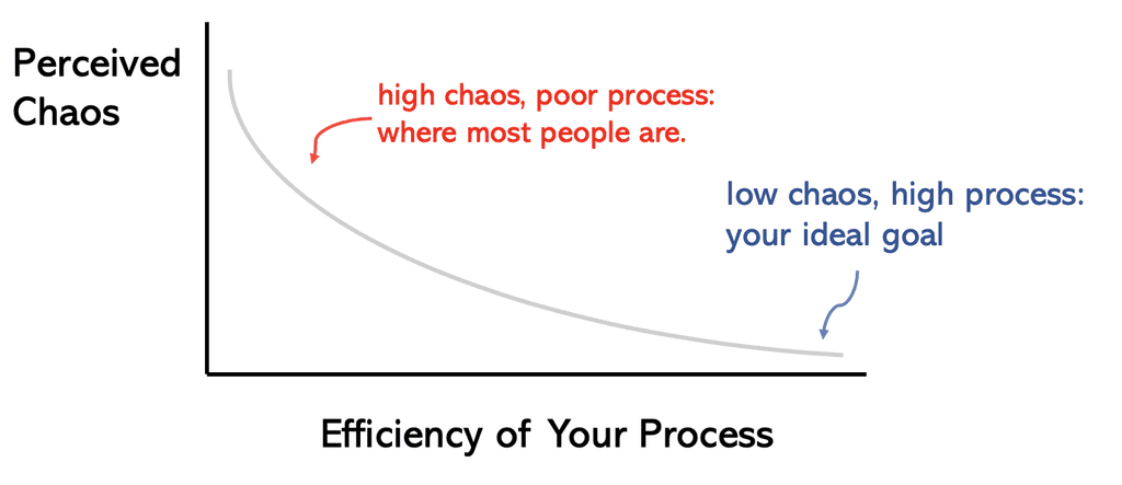 The more chaotic you feel, the less efficient your process is. Conversely, you could have way more to do than everyone around yet operate more efficiently due to a well-designed process.